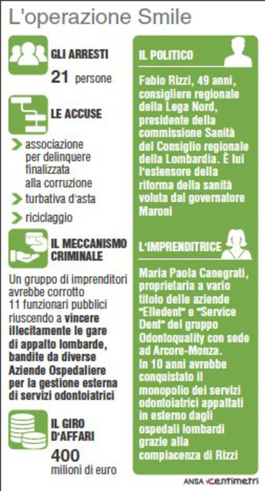 Appalti sanità in Lombardia, Salvini sospende il consigliere Rizzi