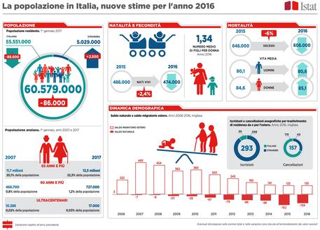 Natalita', Istat: sempre meno italiani, -86 mila