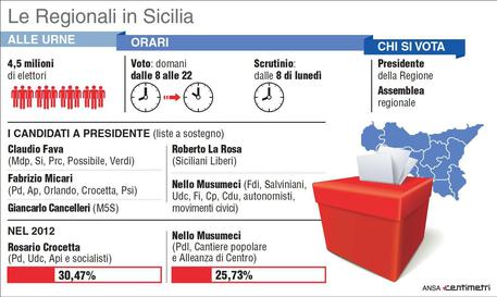 ELEZIONI. Sicilia al voto, astensionismo vero ago della bilancia